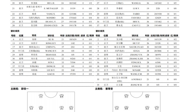 国安客战西海岸：双外援PK四外援，张玉宁、塞鸟替补，李睿跃出战